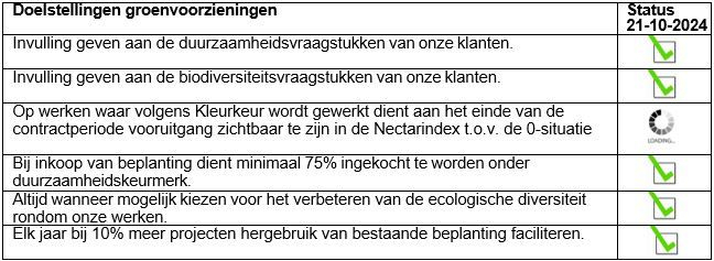 Duurzame groenvoorzieningen